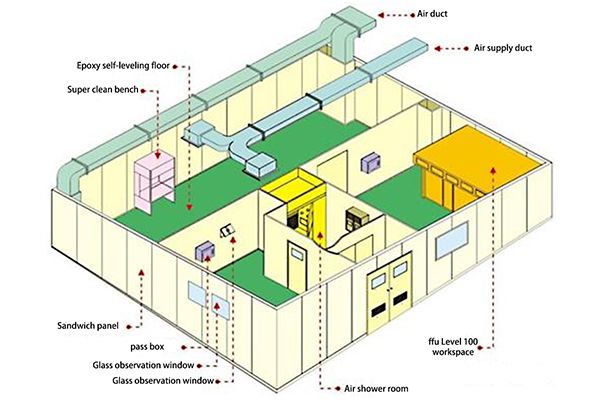تصميم الغرفة النظيفة